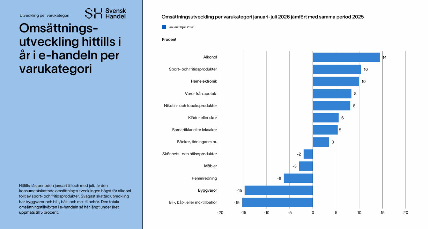 Nicotine and tobacco products remain among the fastest-growing e-commerce categories in Sweden