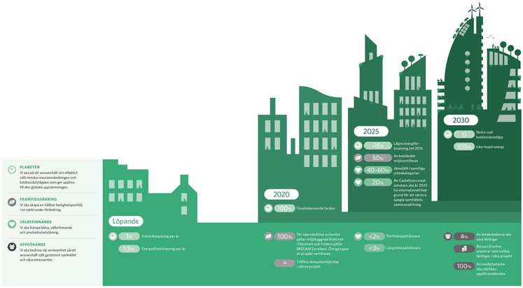Den hållbara staden Castellum