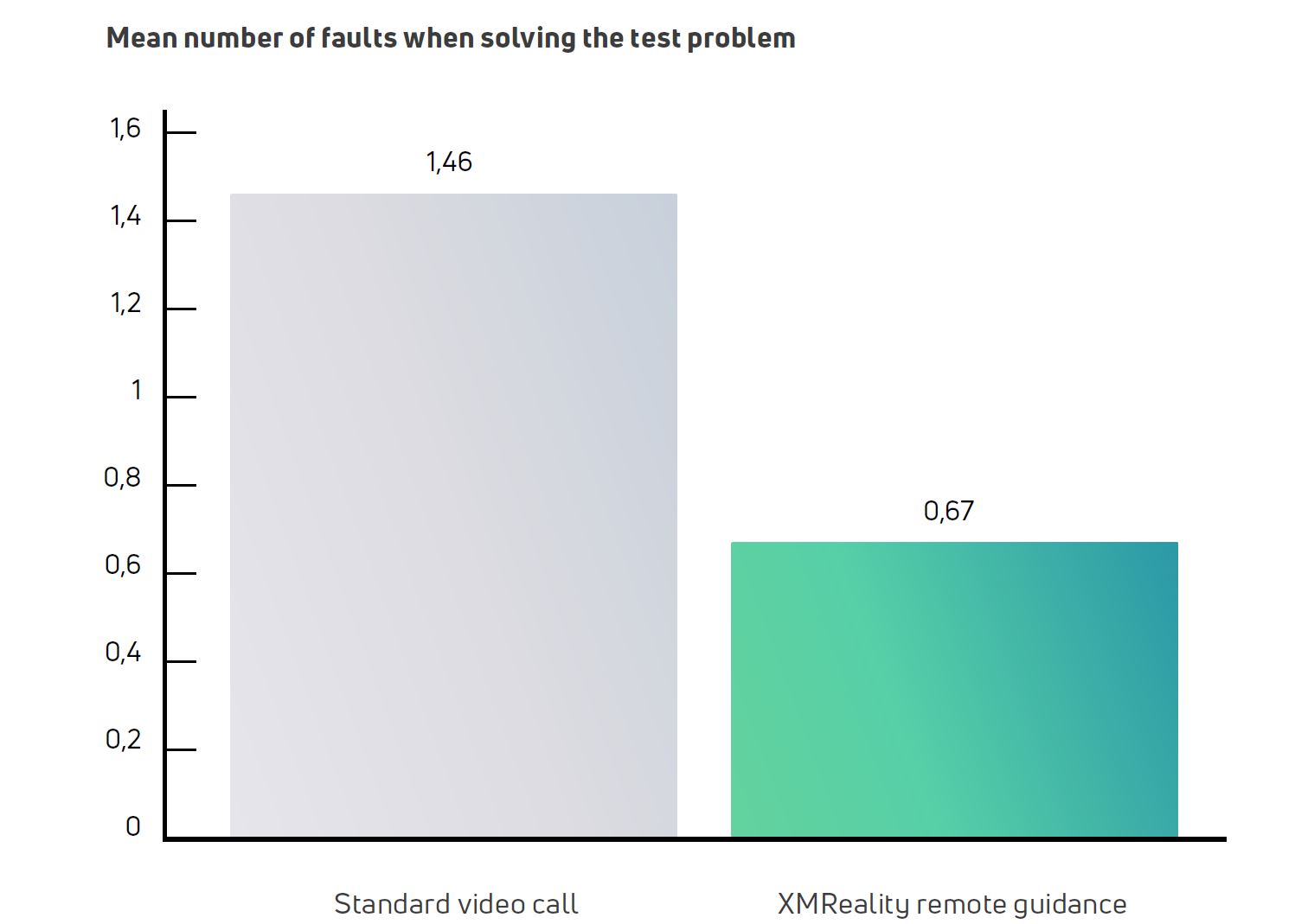 Fältstudie visar att vägledning på distans med augmented reality (AR) är mer effektivt än ett videosamtal