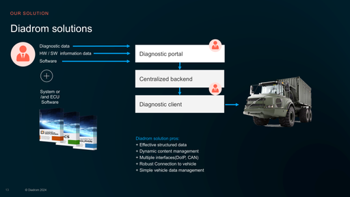 Diadrom solutions