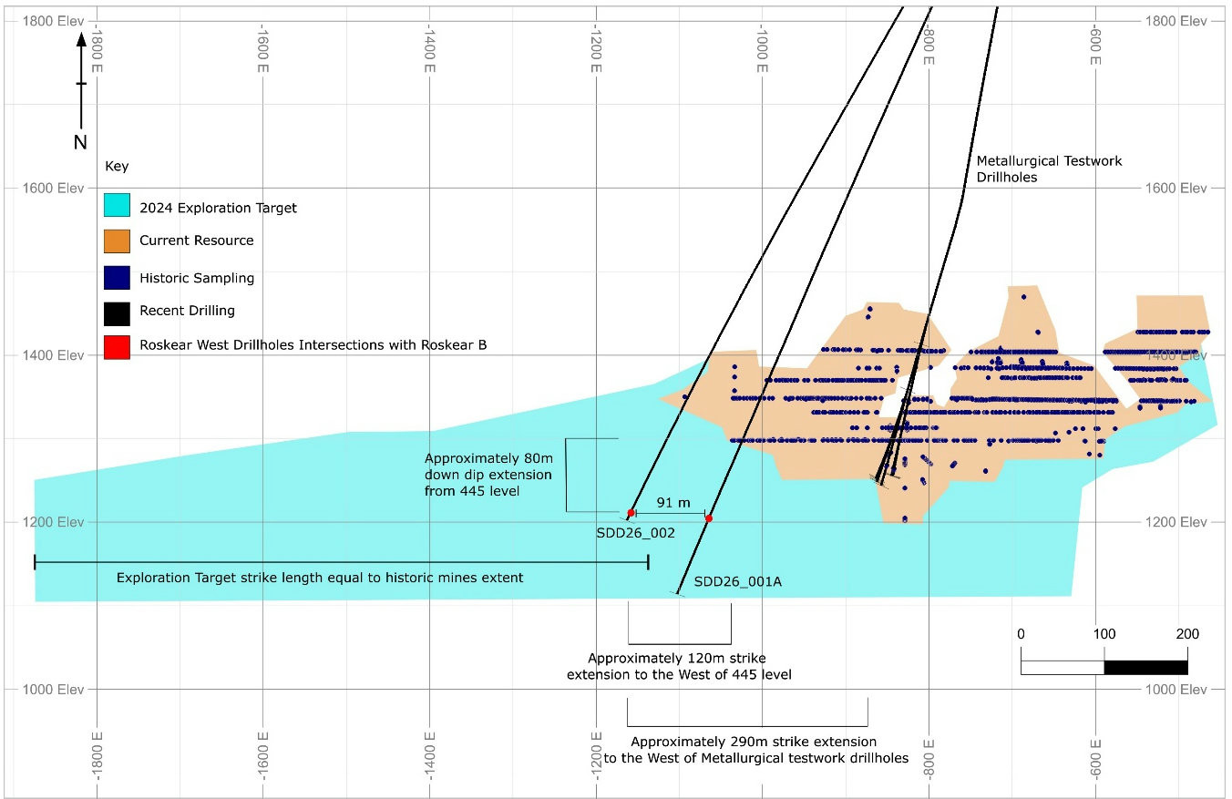 The diagram illustrates a geological cross-section with elevations ranging from -1800m to 1800m, indicating various drillholes, metallurgical testwork, exploration targets, and resource estimations, along with extensions and intersections.
AI-generated content may be incorrect.